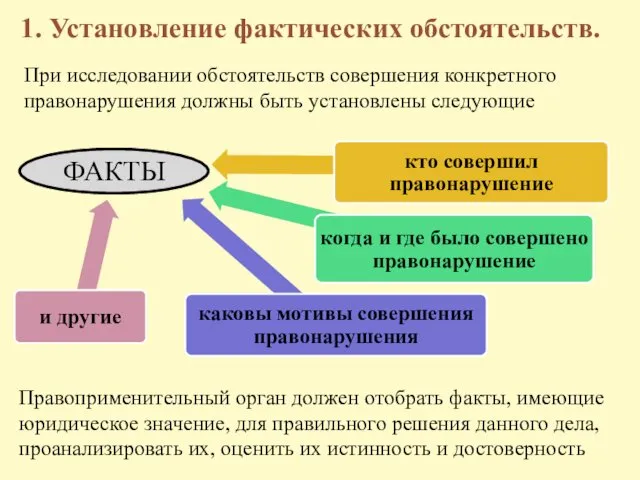 1. Установление фактических обстоятельств. Правоприменительный орган должен отобрать факты, имеющие юридическое