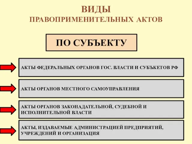 ВИДЫ ПРАВОПРИМЕНИТЕЛЬНЫХ АКТОВ ПО СУБЪЕКТУ АКТЫ ФЕДЕРАЛЬНЫХ ОРГАНОВ ГОС. ВЛАСТИ И