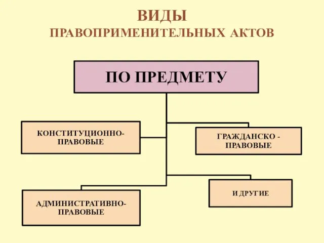 ВИДЫ ПРАВОПРИМЕНИТЕЛЬНЫХ АКТОВ