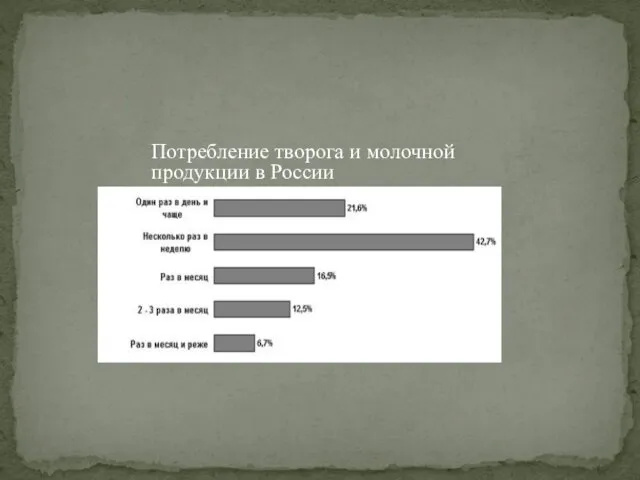 Потребление творога и молочной продукции в России