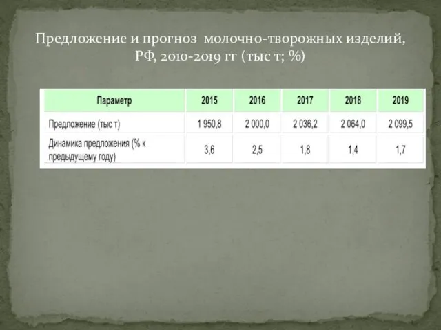 Предложение и прогноз молочно-творожных изделий, РФ, 2010-2019 гг (тыс т; %)