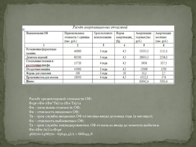 Расчёт среднегодовой стоимости ОФ: Фсрг=Фн+(Фв*Тв)/12-(Фл-Тл)/12 Фн – начальная стоимость ОФ; Фв