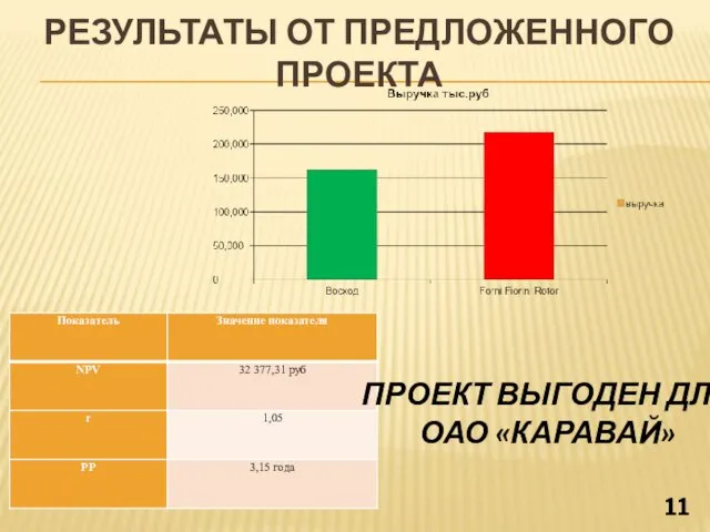 РЕЗУЛЬТАТЫ ОТ ПРЕДЛОЖЕННОГО ПРОЕКТА ПРОЕКТ ВЫГОДЕН ДЛЯ ОАО «КАРАВАЙ»