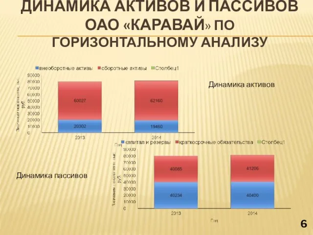 ДИНАМИКА АКТИВОВ И ПАССИВОВ ОАО «КАРАВАЙ» ПО ГОРИЗОНТАЛЬНОМУ АНАЛИЗУ Динамика активов Динамика пассивов