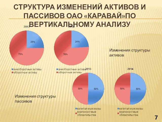 СТРУКТУРА ИЗМЕНЕНИЙ АКТИВОВ И ПАССИВОВ ОАО «КАРАВАЙ»ПО ВЕРТИКАЛЬНОМУ АНАЛИЗУ Изменения структуры активов Изменения структуры пассивов