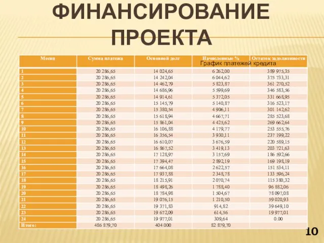 ФИНАНСИРОВАНИЕ ПРОЕКТА График платежей кредита