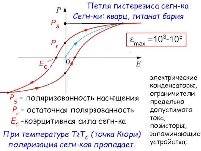 Петля гистерезиса сегн-ка PS – поляризованность насыщения Pr – остаточная полярзованность