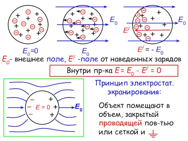 + Е0- внешнее поле, Е/ -поле от наведенных зарядов + +