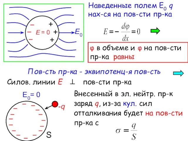 Наведенные полем Е0 q нах-ся на пов-сти пр-ка φ в объеме