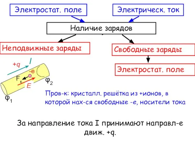 Пров-к: кристалл. решётка из +ионов, в которой нах-ся свободные -е, носители