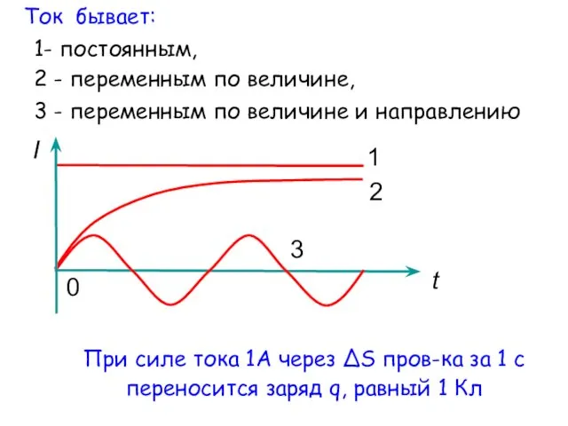 Ток бывает: 1- постоянным, 2 - переменным по величине, 3 -