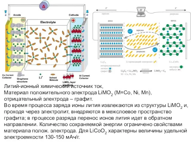 Литий-ионный химический источник ток, Материал положительного электрода LiMO2 (M=Co, Ni, Mn),