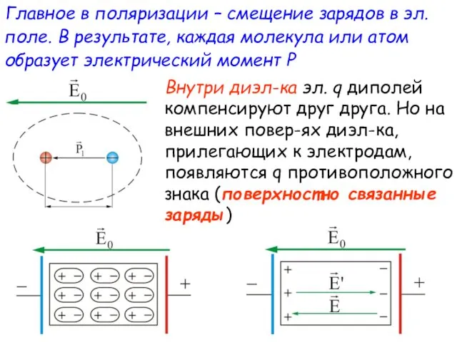 Главное в поляризации – смещение зарядов в эл. поле. В результате,