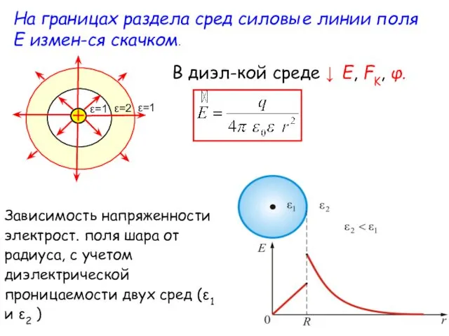 Зависимость напряженности электрост. поля шара от радиуса, с учетом диэлектрической проницаемости