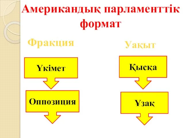 Американдық парламенттік формат Үкімет Оппозиция Фракция Уақыт Қысқа Ұзақ