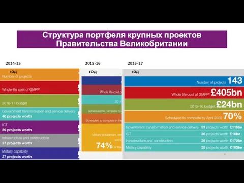 2014-15 год 2015-16 год 2016-17 год Структура портфеля крупных проектов Правительства Великобритании