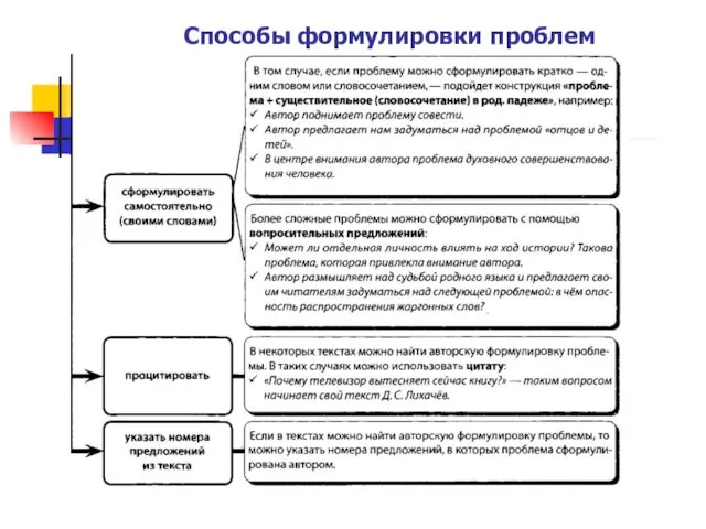 Способы формулировки проблем