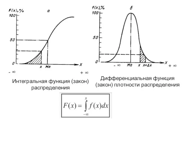 Дифференциальная функция (закон) плотности распределения Интегральная функция (закон) распределения + ∞