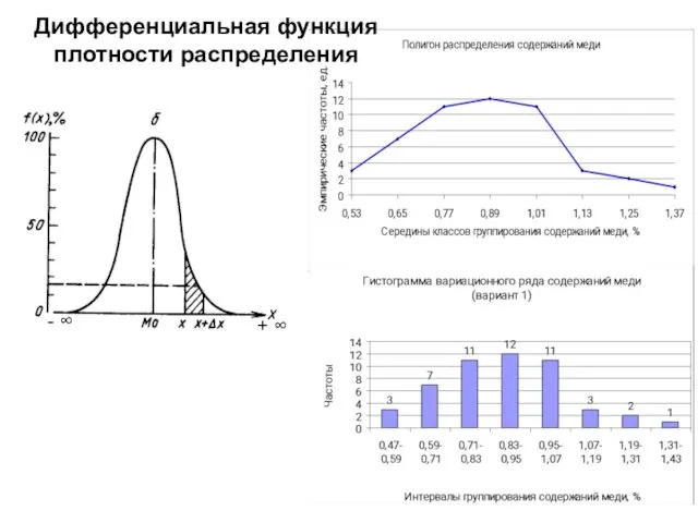 Дифференциальная функция плотности распределения - ∞ + ∞