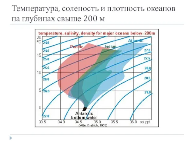 Температура, соленость и плотность океанов на глубинах свыше 200 м