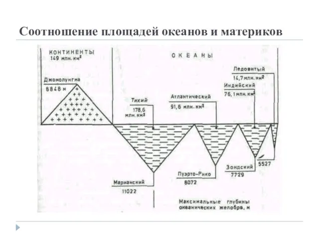 Соотношение площадей океанов и материков