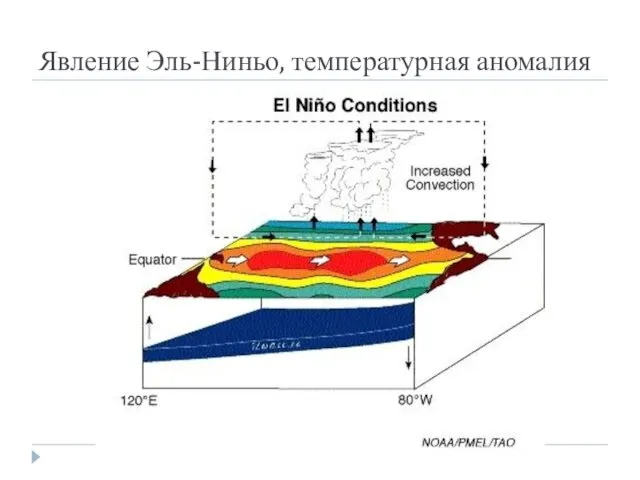 Явление Эль-Ниньо, температурная аномалия