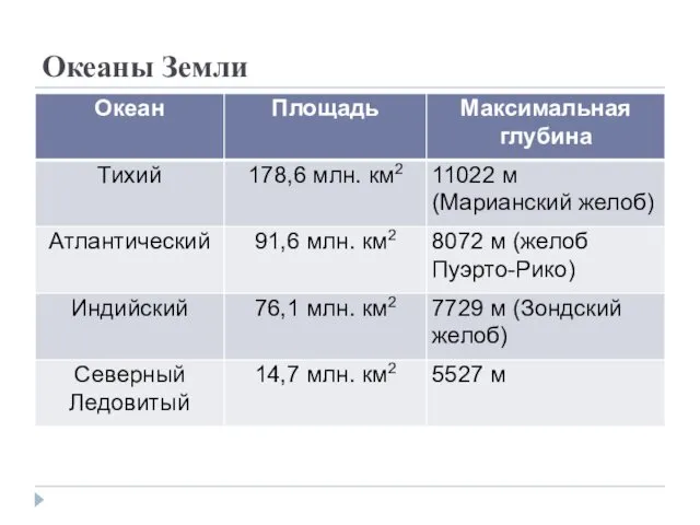 Океаны Земли