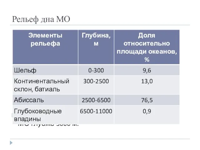 Рельеф дна МО Средняя глубина МО 3 790 м, а более половины МО глубже 3000 м.