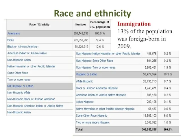 Race and ethnicity Immigration 13% of the population was foreign-born in 2009.