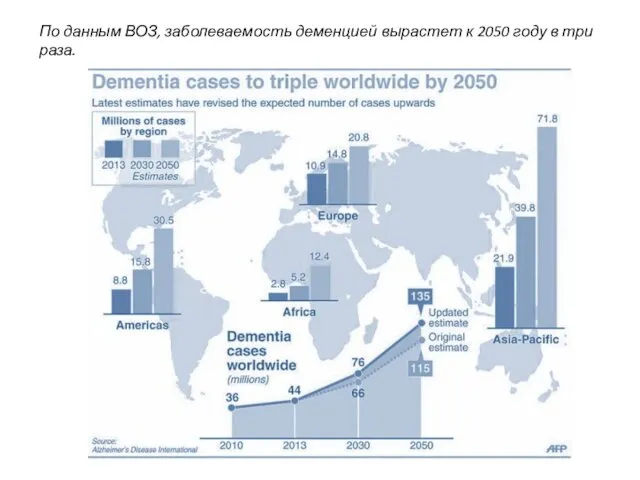 По данным ВОЗ, заболеваемость деменцией вырастет к 2050 году в три раза.