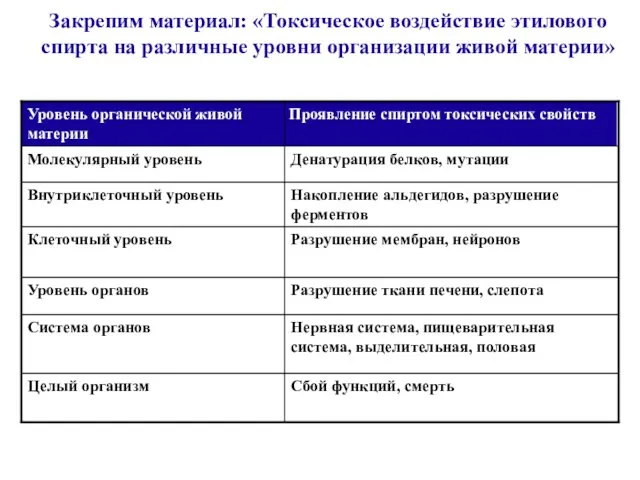 Закрепим материал: «Токсическое воздействие этилового спирта на различные уровни организации живой