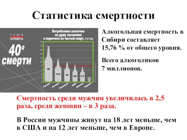 Статистика смертности Смертность среди мужчин увеличилась в 2,5 раза, среди женщин