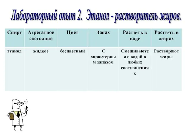 Лабораторный опыт 2. Этанол - растворитель жиров.