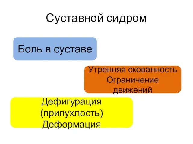 Суставной сидром Боль в суставе Утренняя скованность Ограничение движений Дефигурация (припухлость) Деформация