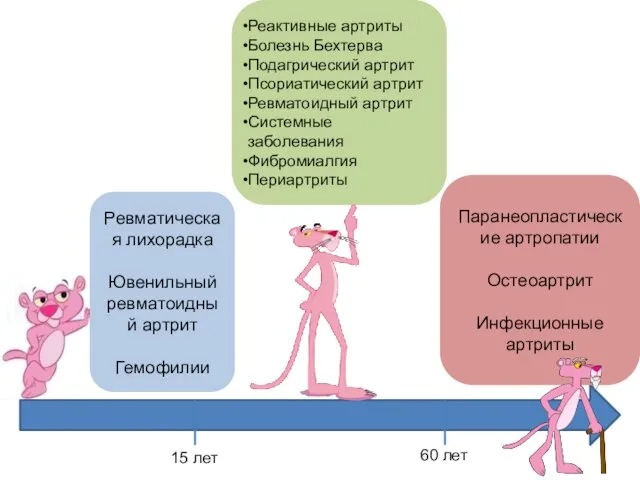 Ревматическая лихорадка Ювенильный ревматоидный артрит Гемофилии Реактивные артриты Болезнь Бехтерва Подагрический