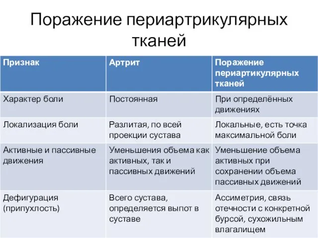 Поражение периартрикулярных тканей