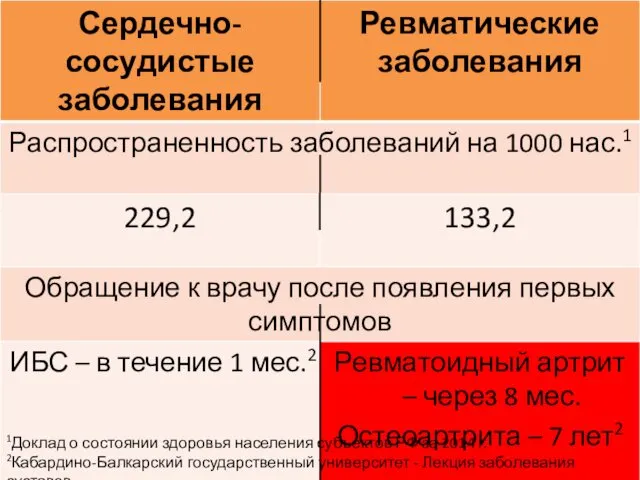 1Доклад о состоянии здоровья населения субъектов РФ за 2014 г. 2Кабардино-Балкарский