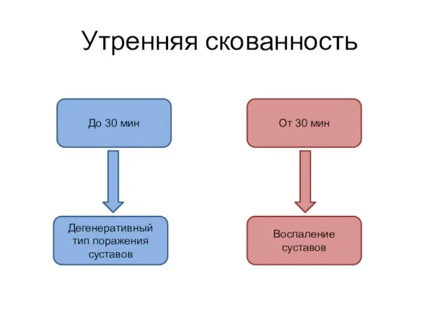 Утренняя скованность До 30 мин От 30 мин Воспаление суставов Дегенеративный тип поражения суставов