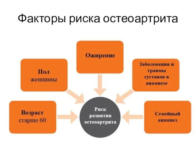 Факторы риска остеоартрита