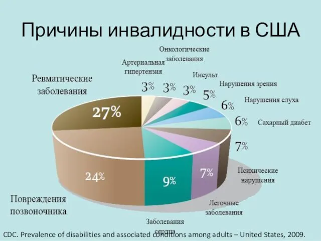 Причины инвалидности в США CDC. Prevalence of disabilities and associated conditions