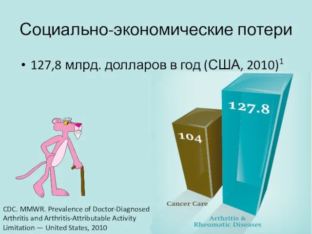 Социально-экономические потери 127,8 млрд. долларов в год (США, 2010)1 CDC. MMWR.