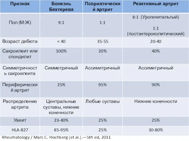 Rheumatology / Marc C. Hochberg [et al.].—5th ed, 2011