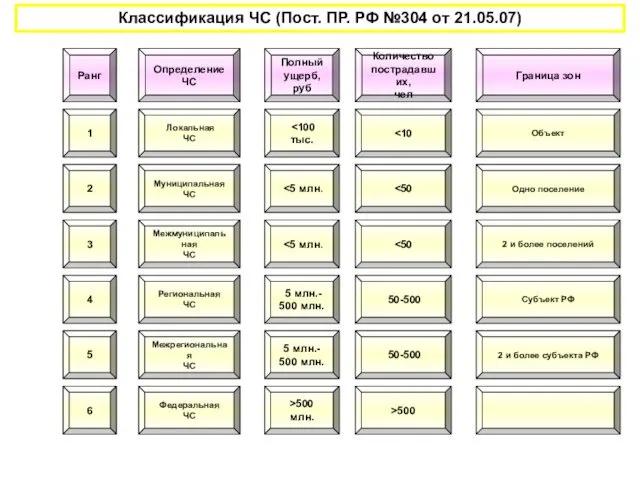 Классификация ЧС (Пост. ПР. РФ №304 от 21.05.07) Ранг 1 2