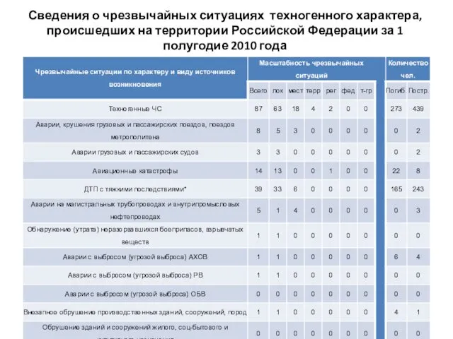 Сведения о чрезвычайных ситуациях техногенного характера, происшедших на территории Российской Федерации за 1 полугодие 2010 года