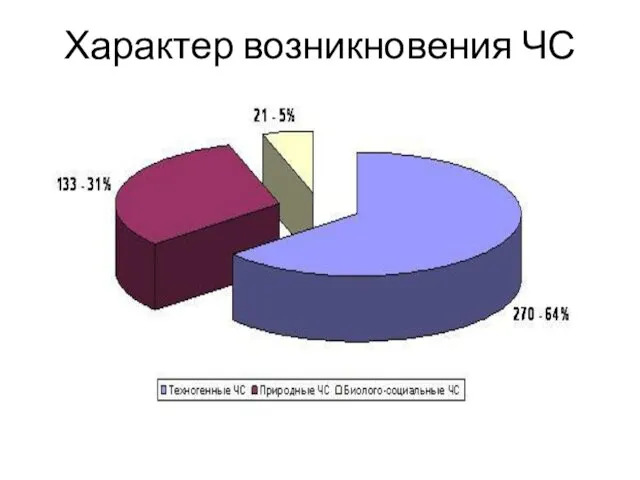 Характер возникновения ЧС