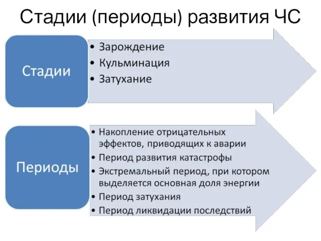 Стадии (периоды) развития ЧС