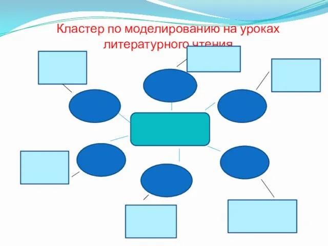 Кластер по моделированию на уроках литературного чтения