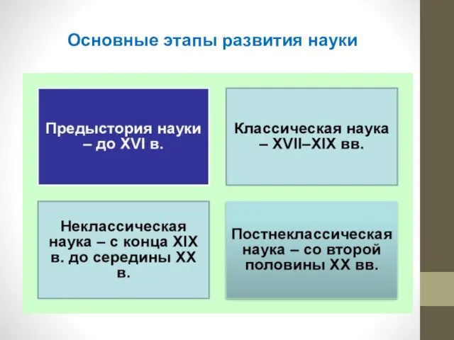 Основные этапы развития науки