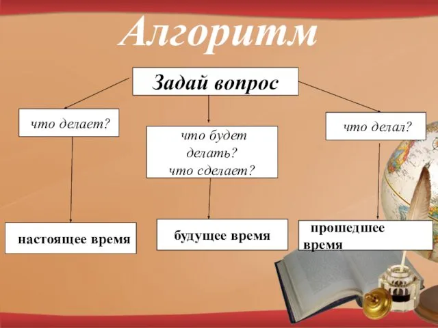 Алгоритм Задай вопрос что делает? настоящее время что делал? будущее время