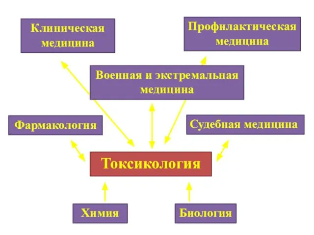 Химия Фармакология Биология Судебная медицина Военная и экстремальная медицина Токсикология Клиническая медицина Профилактическая медицина